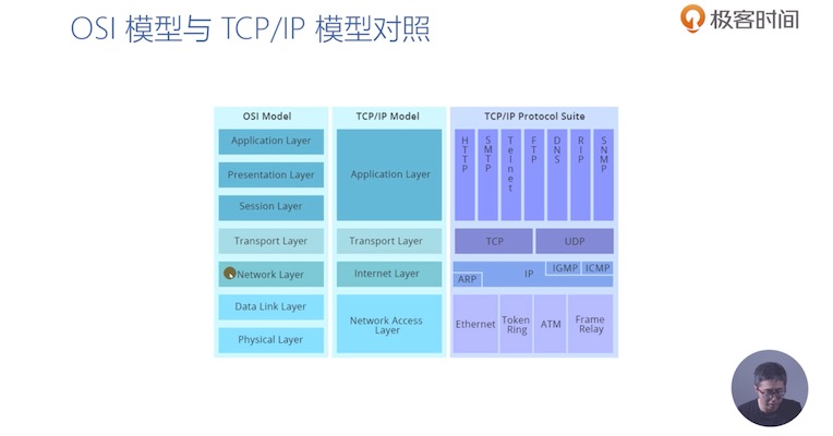 TCP/IP协议与OSI模型对比
