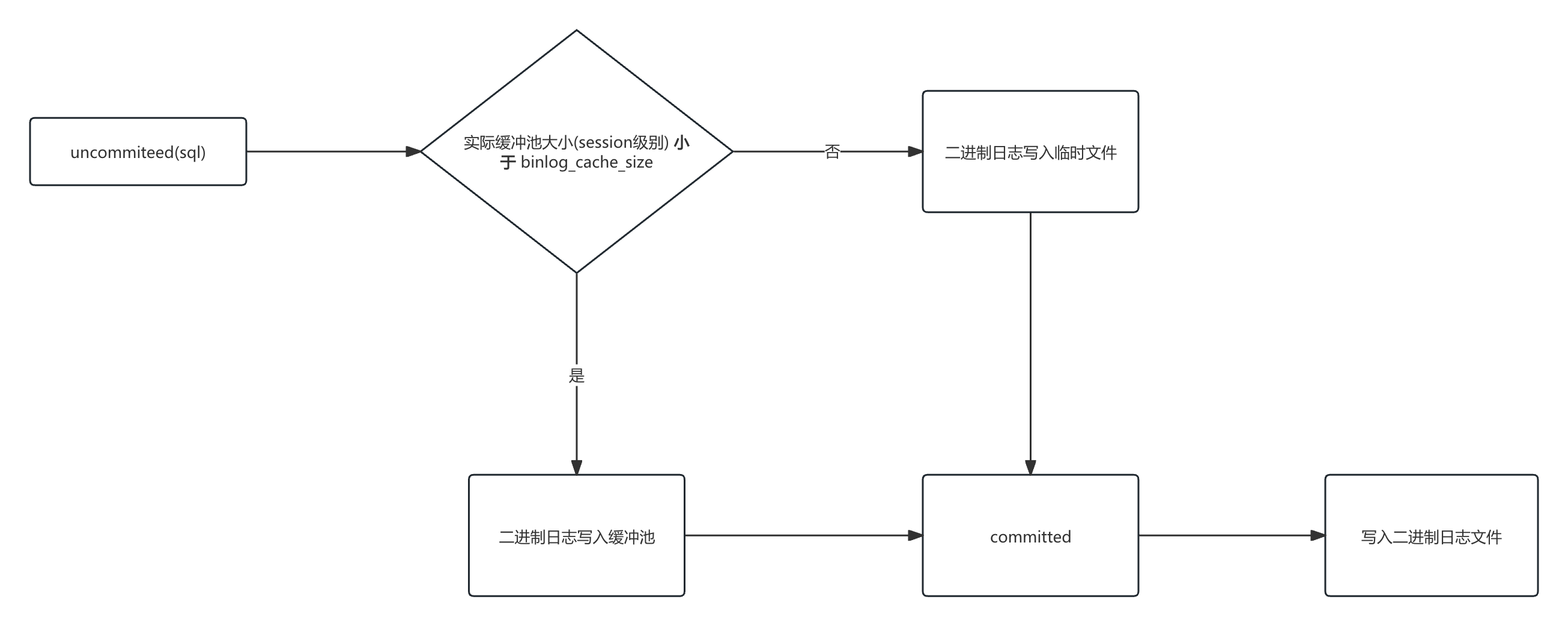 binlog_cache_size写入流程