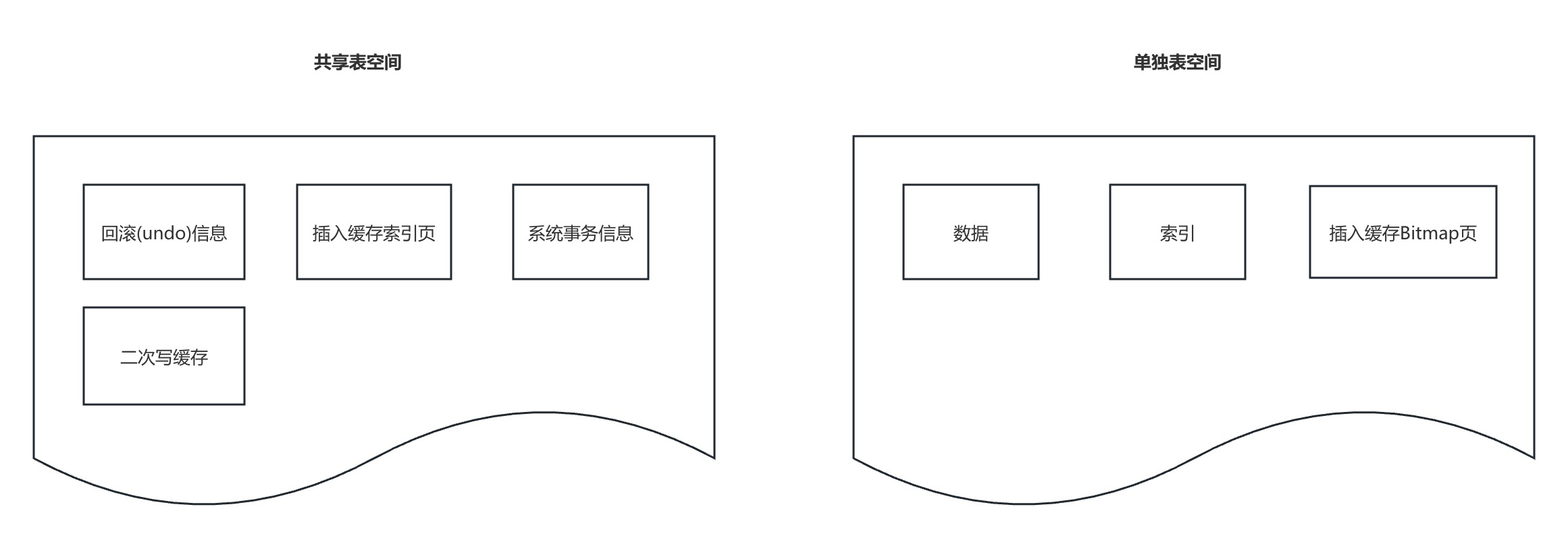 innodb数据存放-共享表和单独表